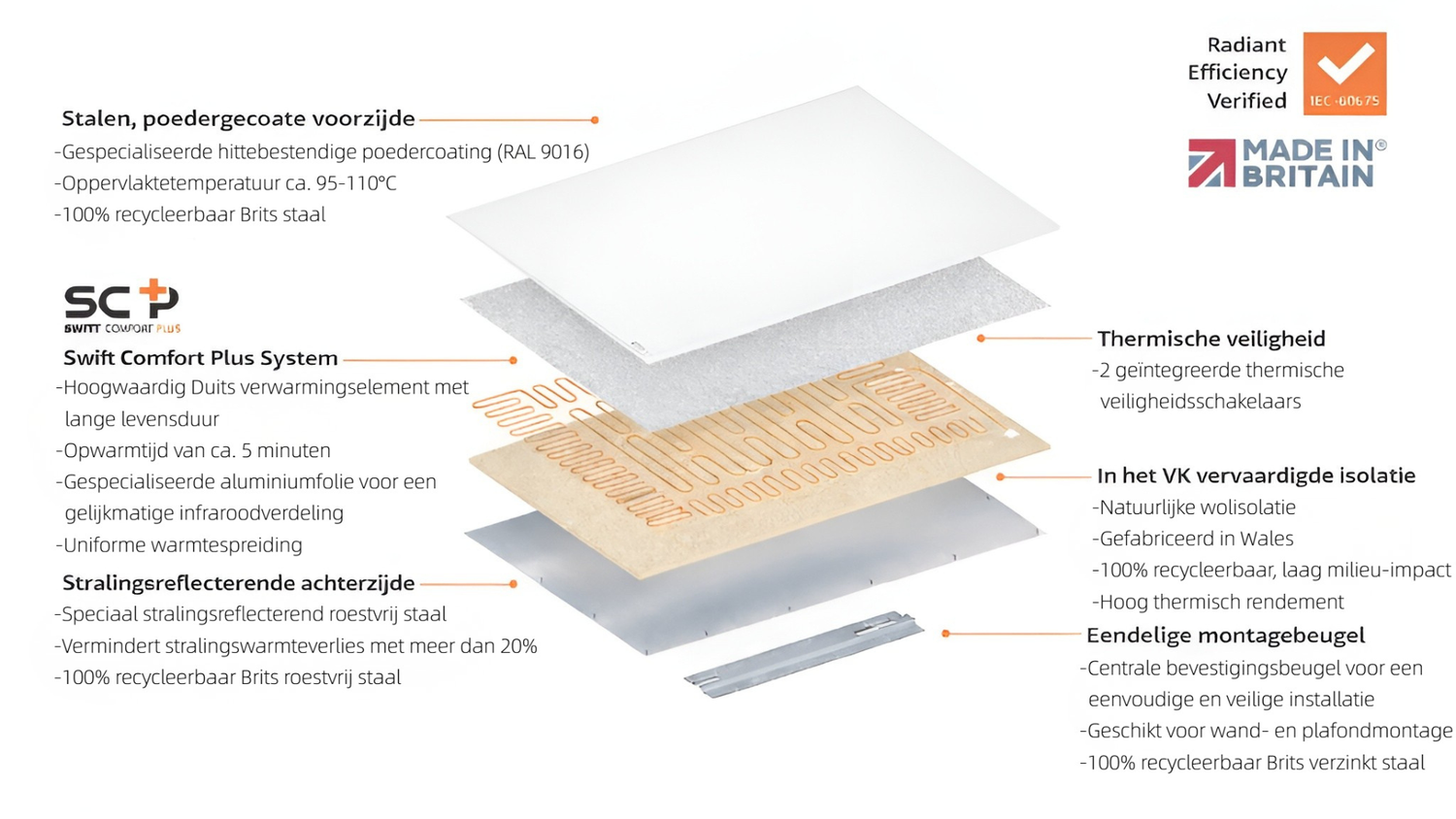 Exploderende technische weergave van de opbouw van een infraroodpaneel met voorplaat, verwarmingselement, isolatielaag, reflecterende achterzijde en montagebeugel